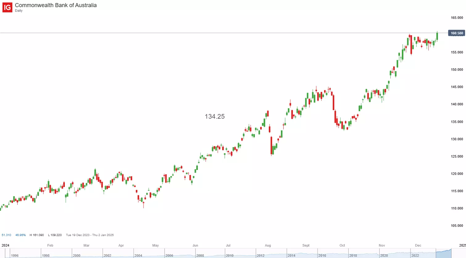 Commonwealth Bank daily chart